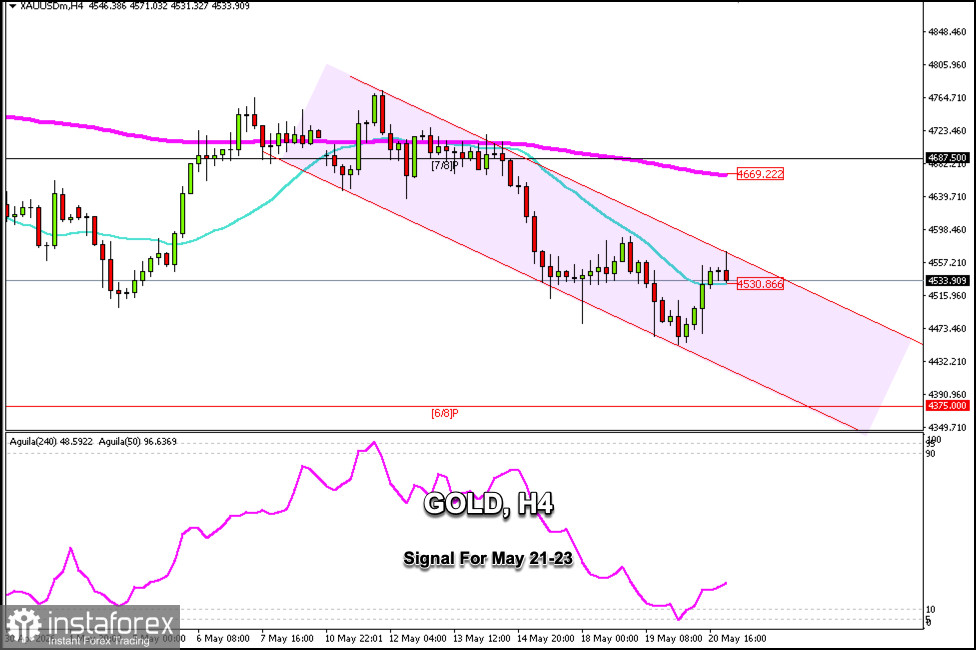Trading-Signale für XAU/USD am 21.–23. Mai 2026: Verkauf unter 4.570 $ (21-SMA - 5/8 Murray)