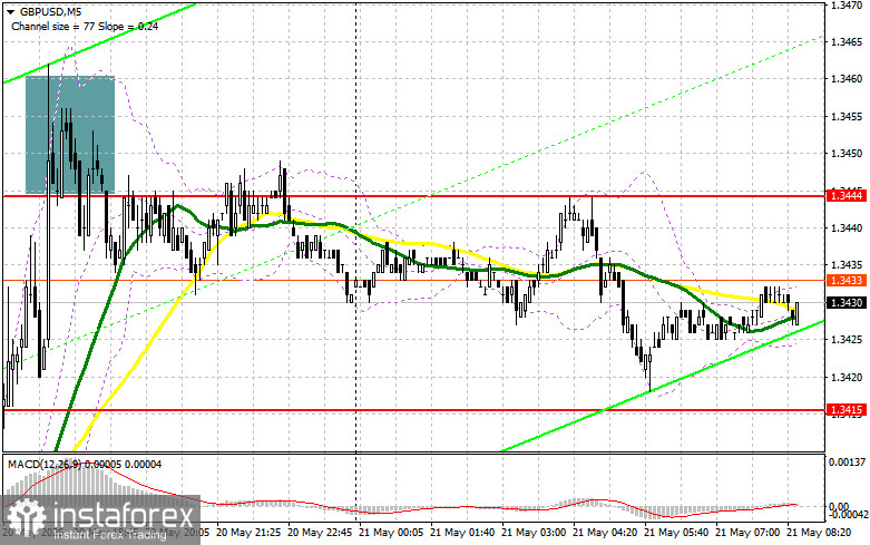 GBP/USD: план на европейскую сессию 21 мая. Фунт продолжает попытки роста
