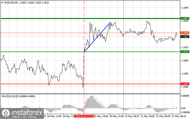 EURUSD: простые советы по торговле для начинающих трейдеров на 21 мая. Разбор вчерашних сделок на форекс