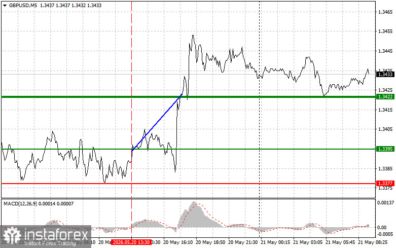 GBPUSD: простые советы по торговле для начинающих трейдеров на 21 мая. Разбор вчерашних сделок на форекс