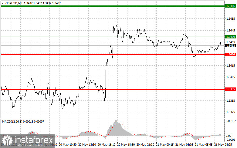 GBPUSD: простые советы по торговле для начинающих трейдеров на 21 мая. Разбор вчерашних сделок на форекс