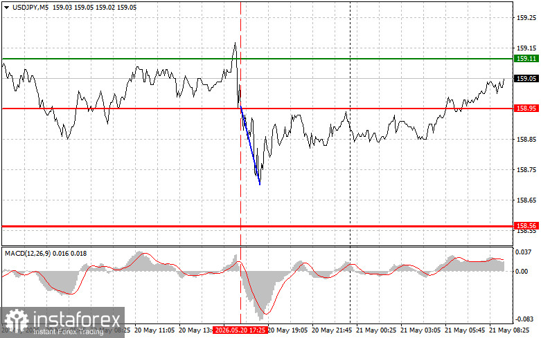 USDJPY: простые советы по торговле для начинающих трейдеров на 21 мая. Разбор вчерашних сделок на форекс