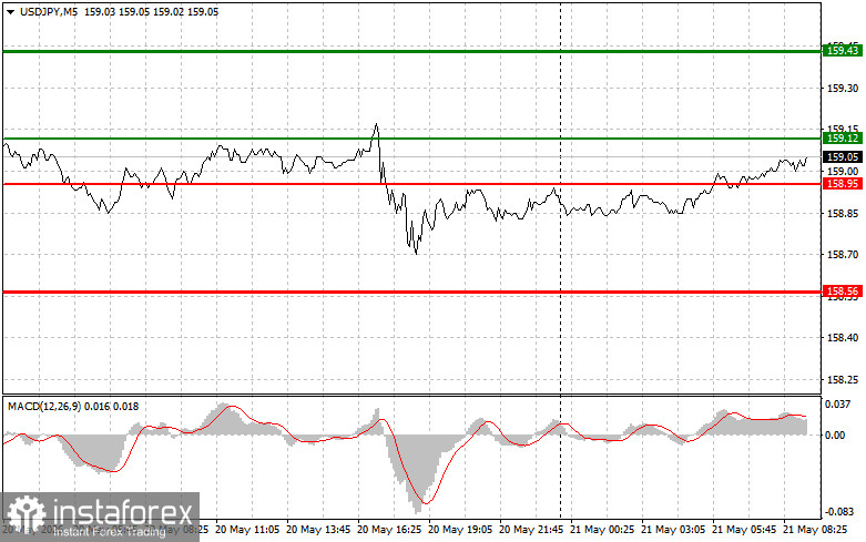 USDJPY: простые советы по торговле для начинающих трейдеров на 21 мая. Разбор вчерашних сделок на форекс