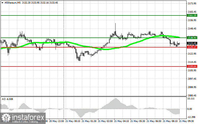 Cryptocurrency Market Trading Recommendations for May 21
