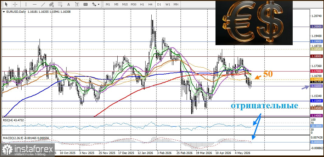 EUR/USD. Анализ цен. Прогноз. Евро восстанавливается на фоне переговоров между Ираном и США, оказывающих давление на доллар