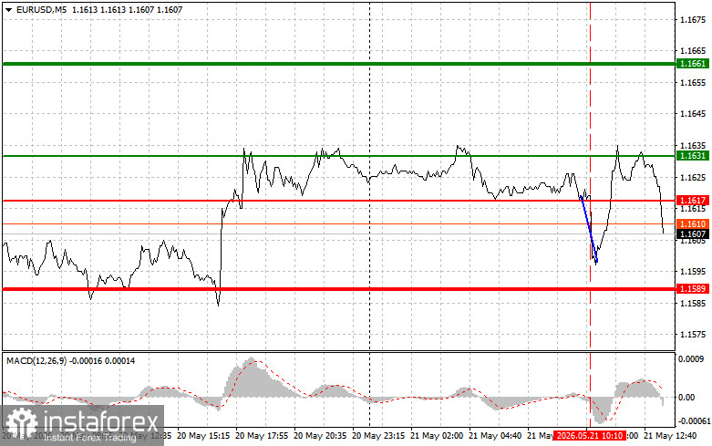 EUR/USD: Tips for Beginner Traders on May 21st (US Session)