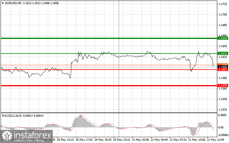 EUR/USD: Tips for Beginner Traders on May 21st (US Session)