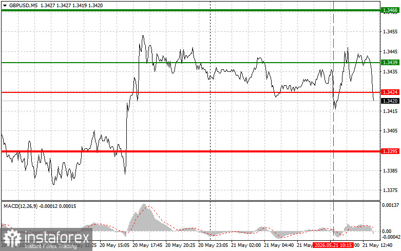GBP/USD: Tips for Beginner Traders on May 21st (US Session)