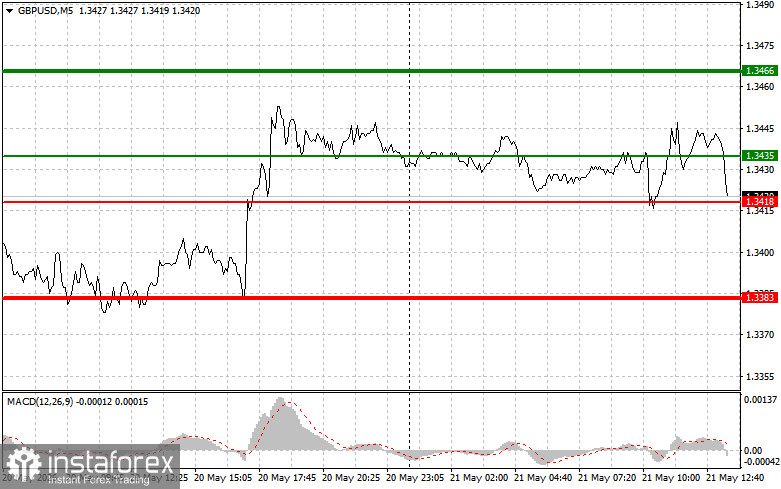 GBP/USD: Tips for Beginner Traders on May 21st (US Session)