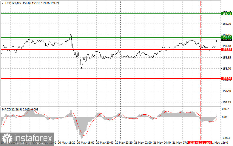 USD/JPY: Tips for Beginner Traders on May 21st (US Session)