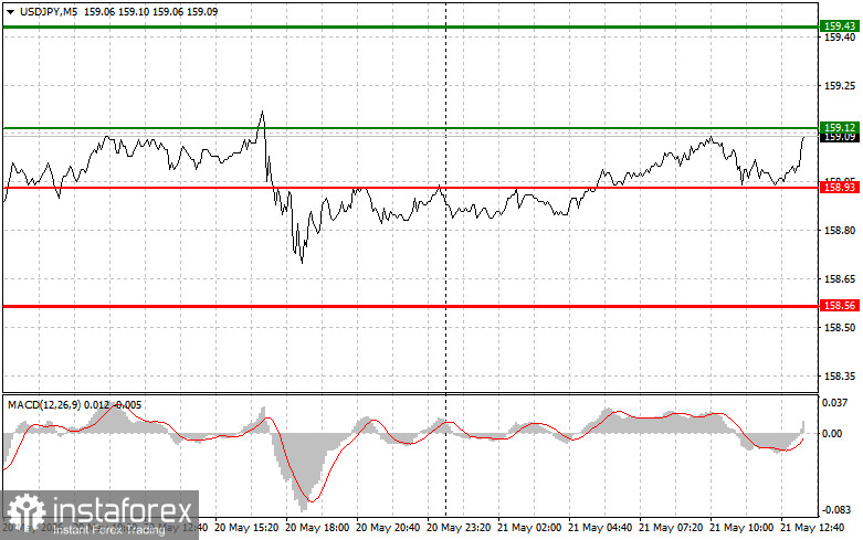 USD/JPY: Tips for Beginner Traders on May 21st (US Session)