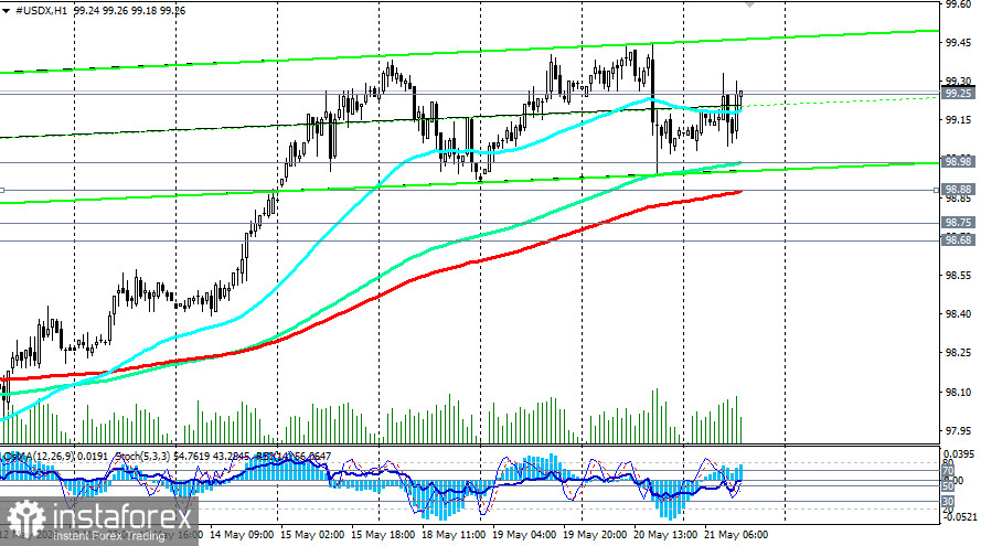 Индекс доллара USDX: сценарии динамики на 21.05.2026