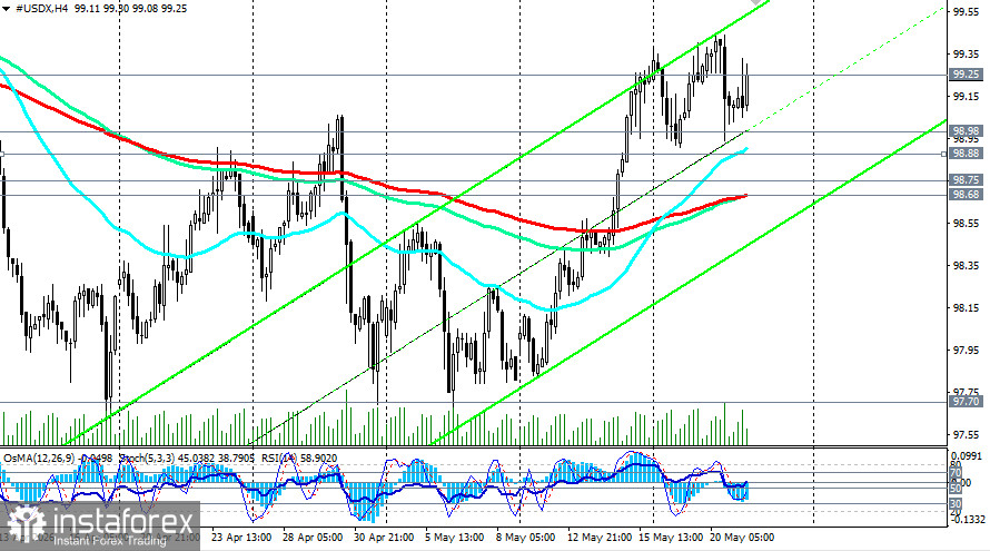 Индекс доллара USDX: сценарии динамики на 21.05.2026