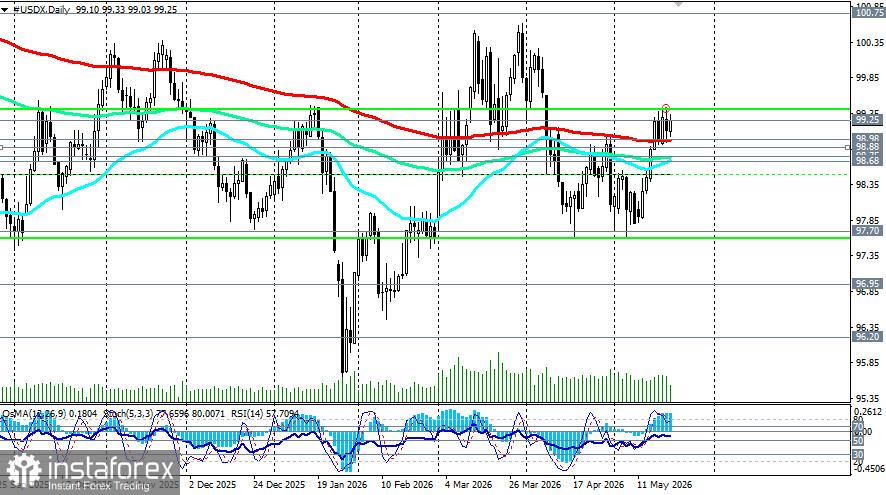 Индекс доллара USDX: сценарии динамики на 21.05.2026