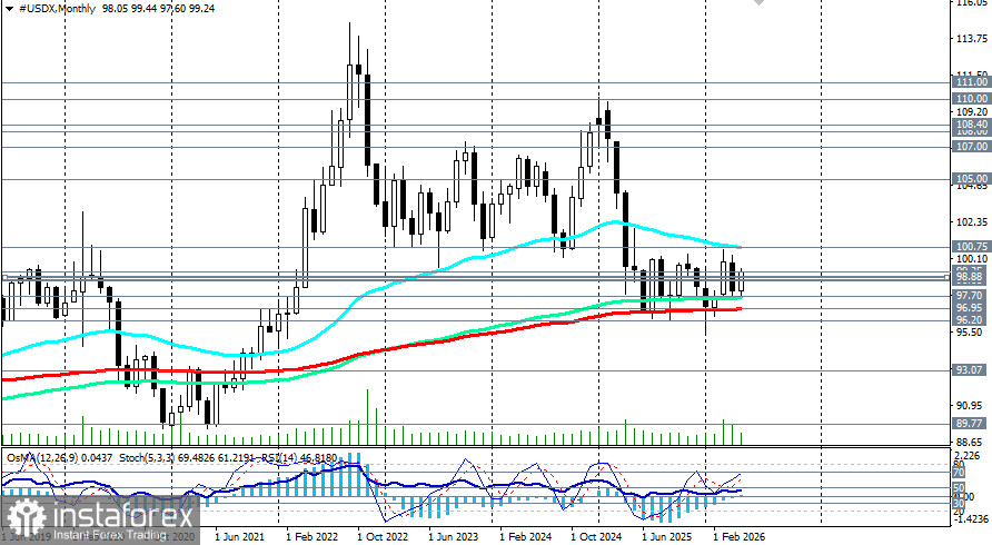 Индекс доллара USDX: сценарии динамики на 21.05.2026