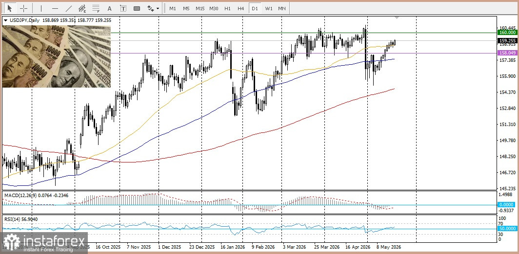 GBP/JPY. Анализ цен. Прогноз. Пара GBP/JPY в ожидании публикации пятничных экономических данных этих стран.