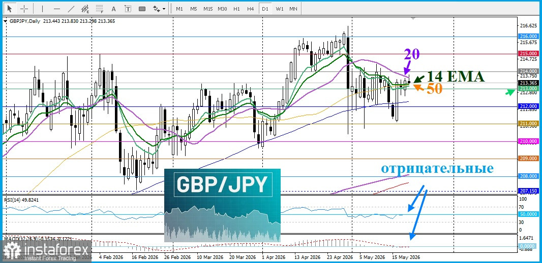GBP/JPY. Анализ цен. Прогноз. Пара GBP/JPY в ожидании публикации пятничных экономических данных этих стран.