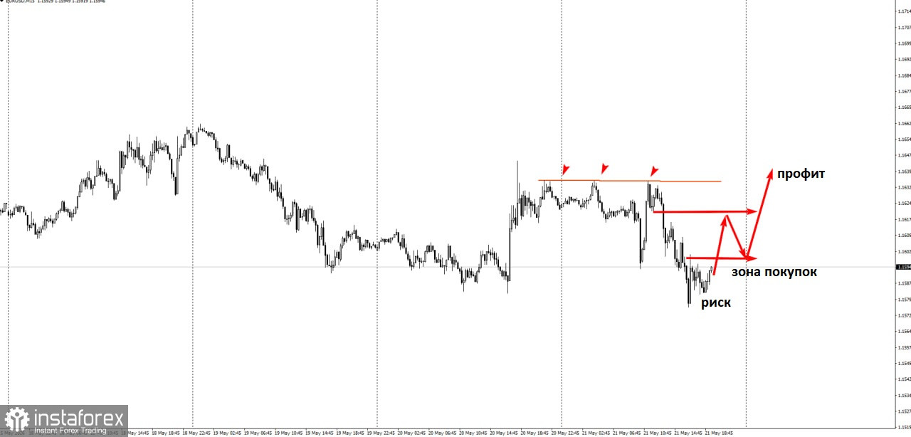 Торговая идея по EUR/USD на повышение.