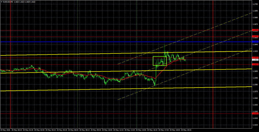Exchange Rates analysis