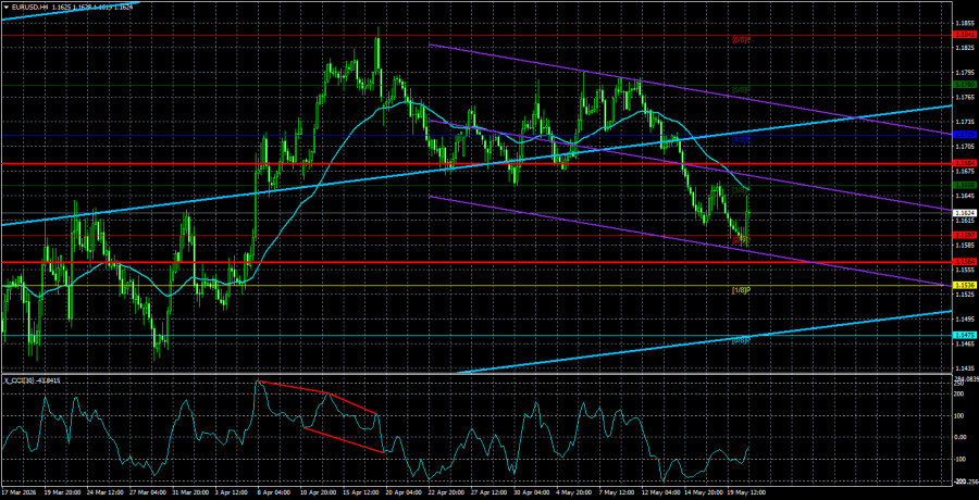Exchange Rates analysis