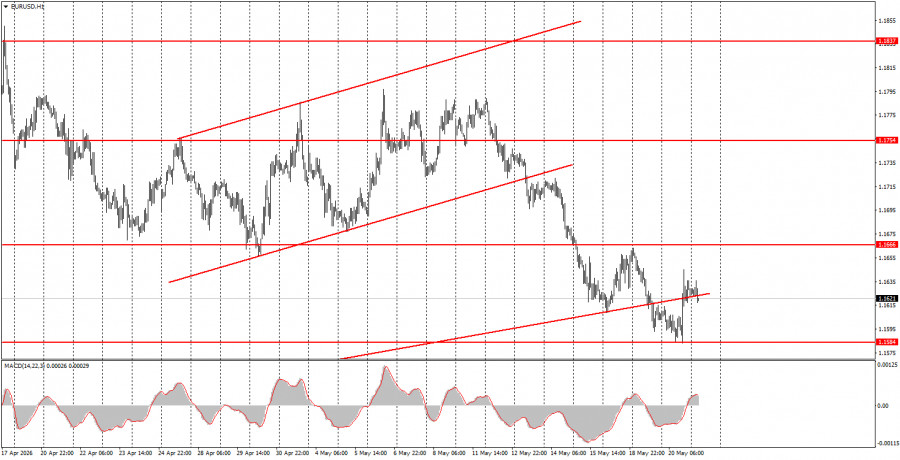 Exchange Rates analysis