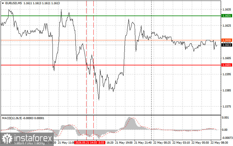 EUR/USD: Simple Trading Tips for Beginner Traders on May 22. Analysis of Yesterday's Forex Trades