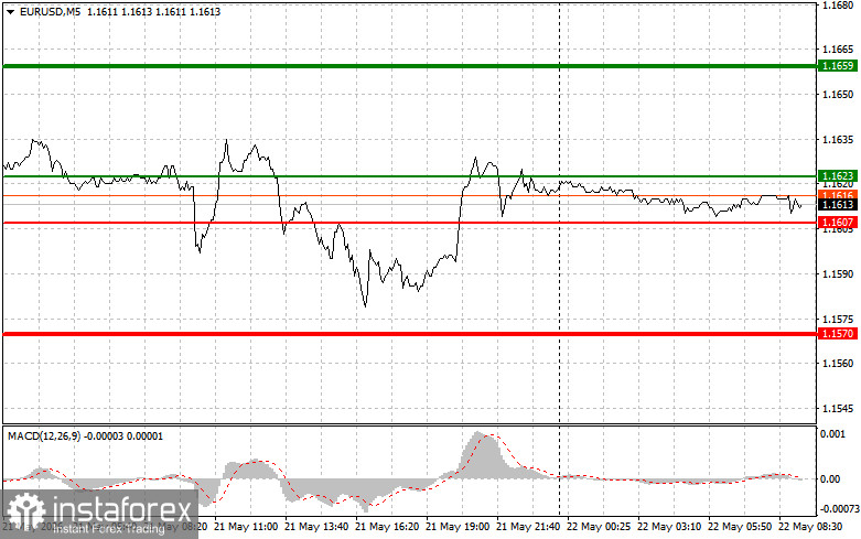 EUR/USD: Simple Trading Tips for Beginner Traders on May 22. Analysis of Yesterday's Forex Trades