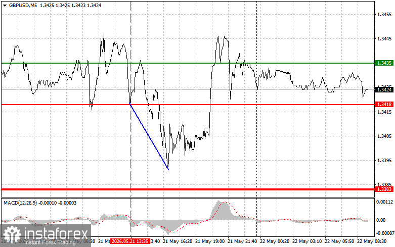 GBP/USD: Simple Trading Tips for Beginner Traders on May 22. Analysis of Yesterday's Forex Trades