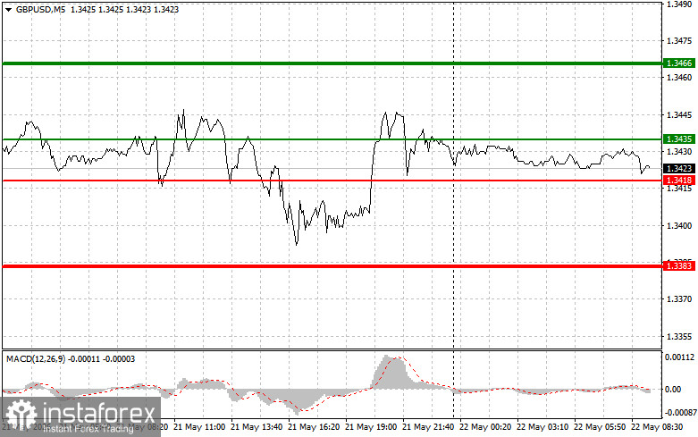 GBP/USD: Simple Trading Tips for Beginner Traders on May 22. Analysis of Yesterday's Forex Trades