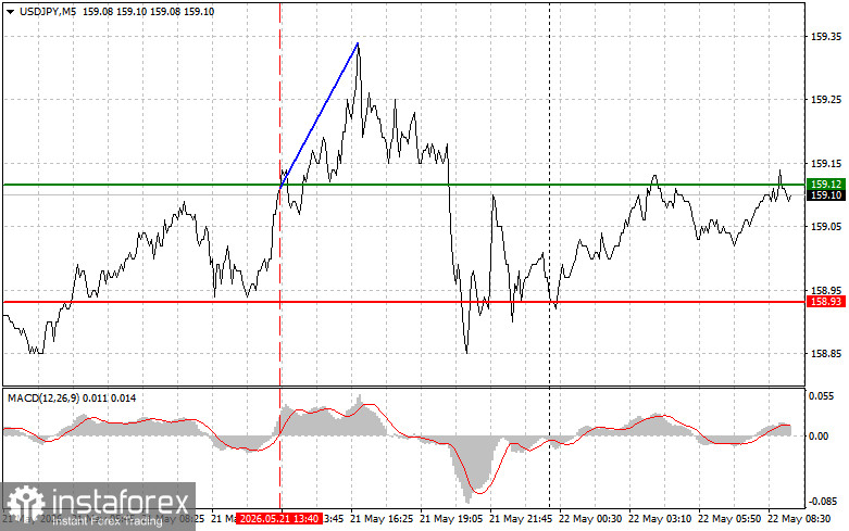 USD/JPY: Simple Trading Tips for Beginner Traders on May 22. Analysis of Yesterday's Forex Trades
