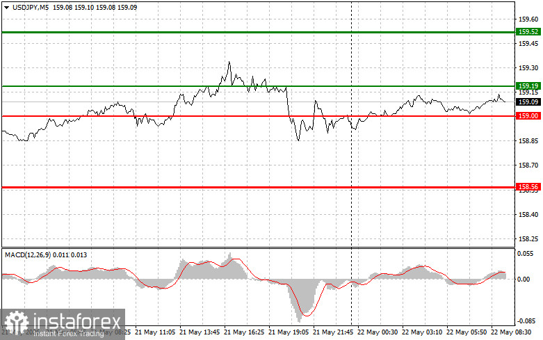 USD/JPY: Simple Trading Tips for Beginner Traders on May 22. Analysis of Yesterday's Forex Trades