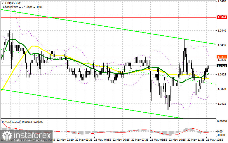 GBP/USD: план на американскую сессию 22 мая. Фунт забыл зачем приходил