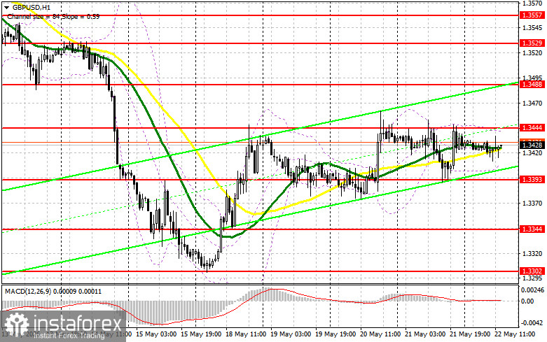 GBP/USD: план на американскую сессию 22 мая. Фунт забыл зачем приходил
