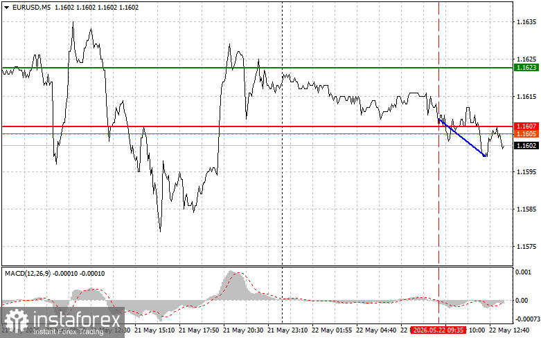 EURUSD: советы для начинающих трейдеров на 22 мая (американская сессия)