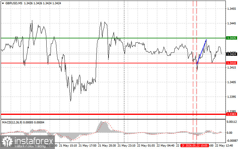 GBPUSD: советы для начинающих трейдеров на 22 мая (американская сессия)