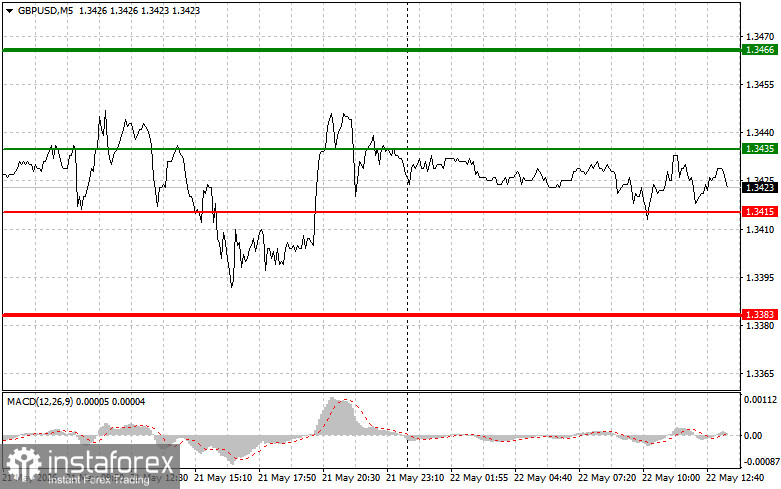 GBPUSD: советы для начинающих трейдеров на 22 мая (американская сессия)