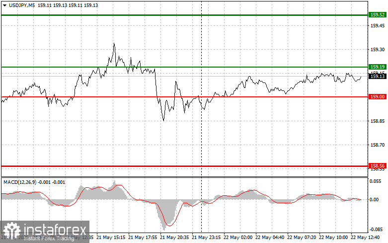 USDJPY: советы для начинающих трейдеров на 22 мая (американская сессия)