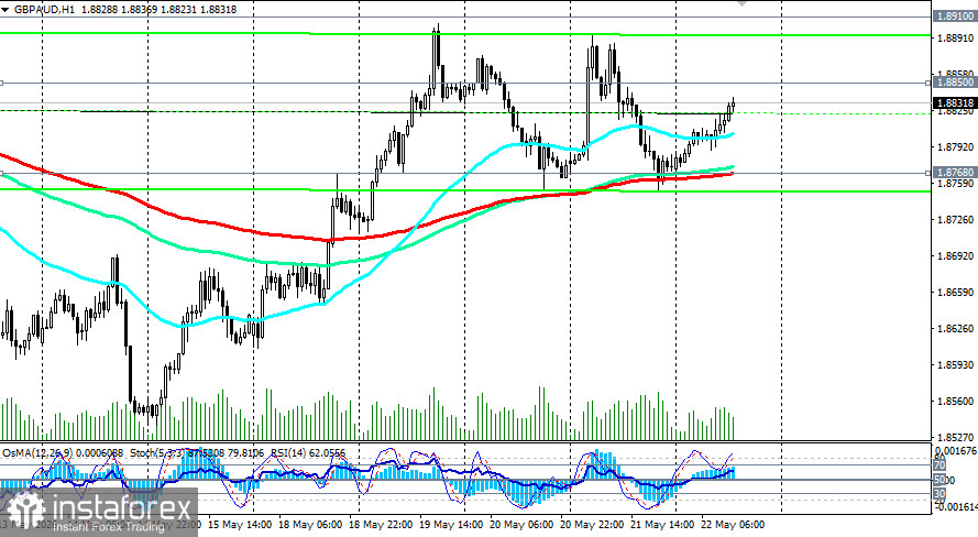 GBP/AUD: сценарии динамики на 22.05.2026