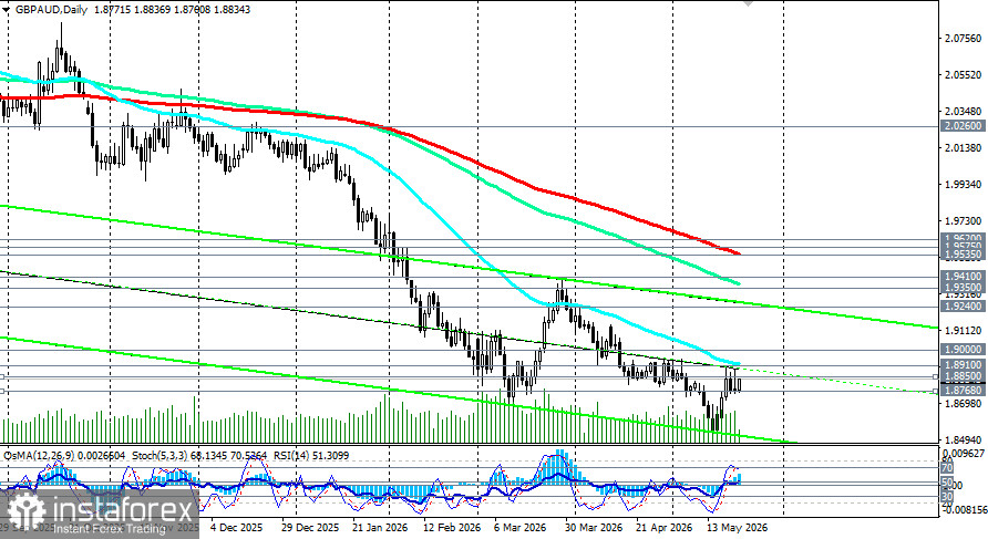 GBP/AUD: сценарии динамики на 22.05.2026