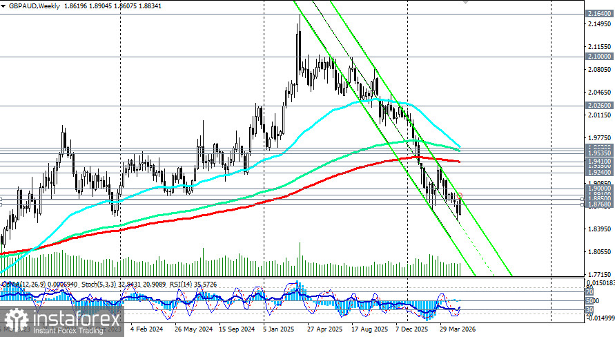 GBP/AUD: сценарии динамики на 22.05.2026