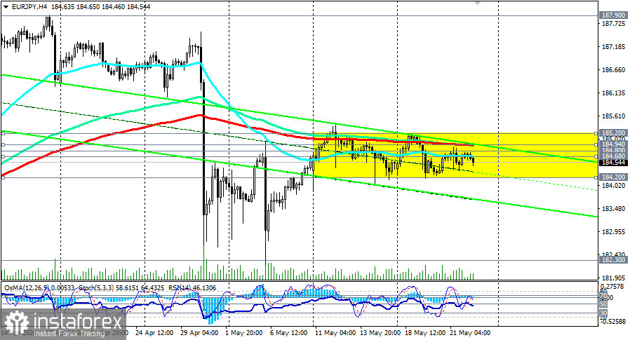 EUR/JPY: на перепутье «из-за» двух центробанков