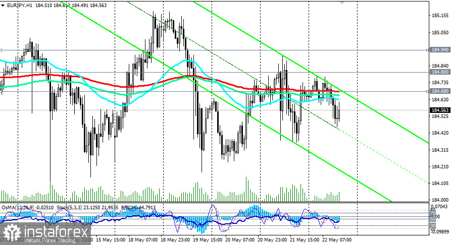 EUR/JPY: на перепутье «из-за» двух центробанков