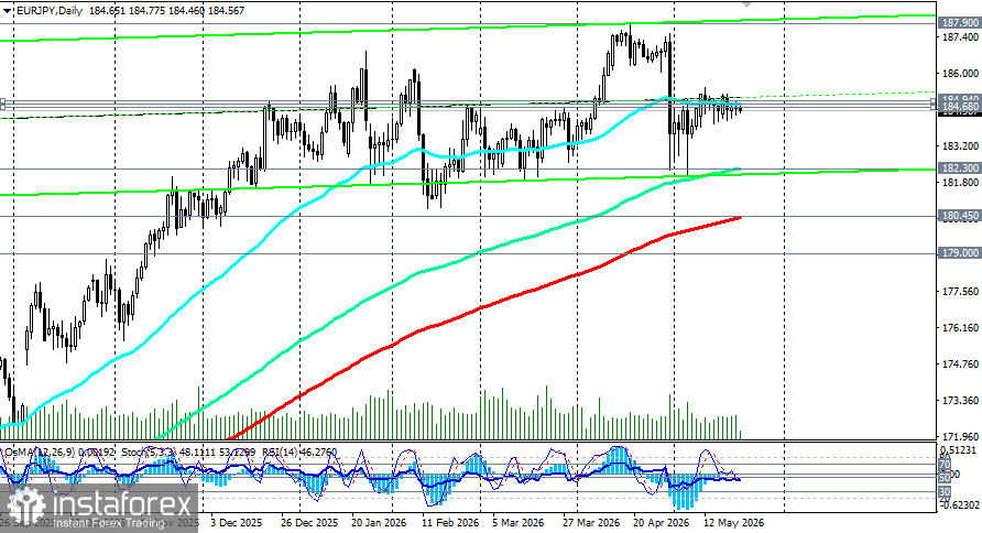 EUR/JPY: сценарии динамики на 22.05.2026