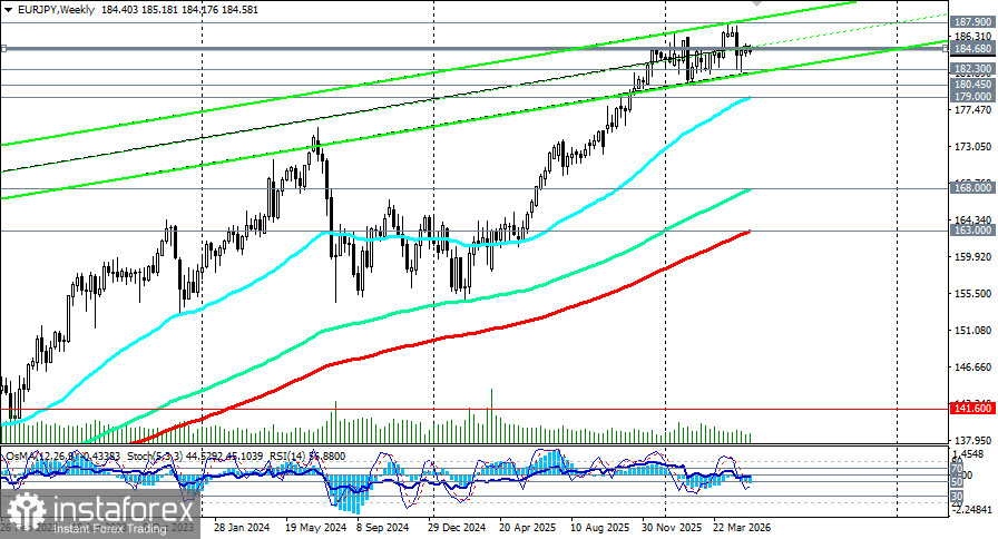 EUR/JPY: сценарии динамики на 22.05.2026
