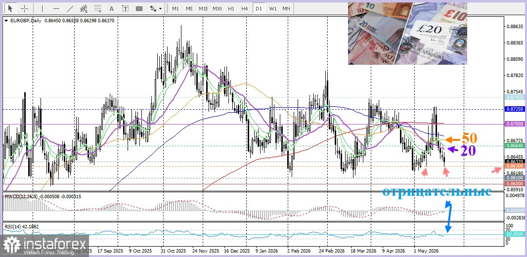 EUR/GBP. Анализ цен. Прогноз. Британский фунт опережает евро.