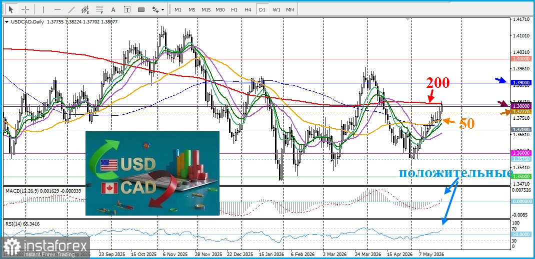 USD/CAD. Анализ цен. Прогноз. Канадский доллар слабеет.