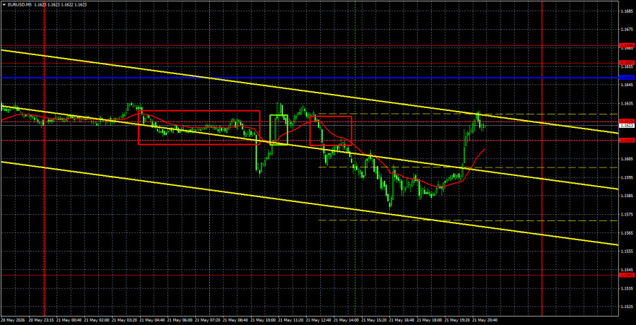 Exchange Rates analysis