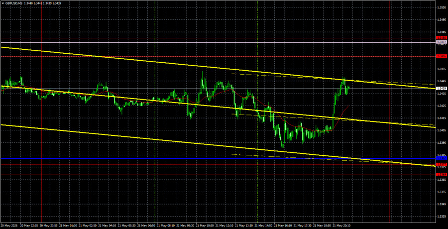 Exchange Rates analysis