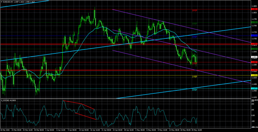 Exchange Rates analysis