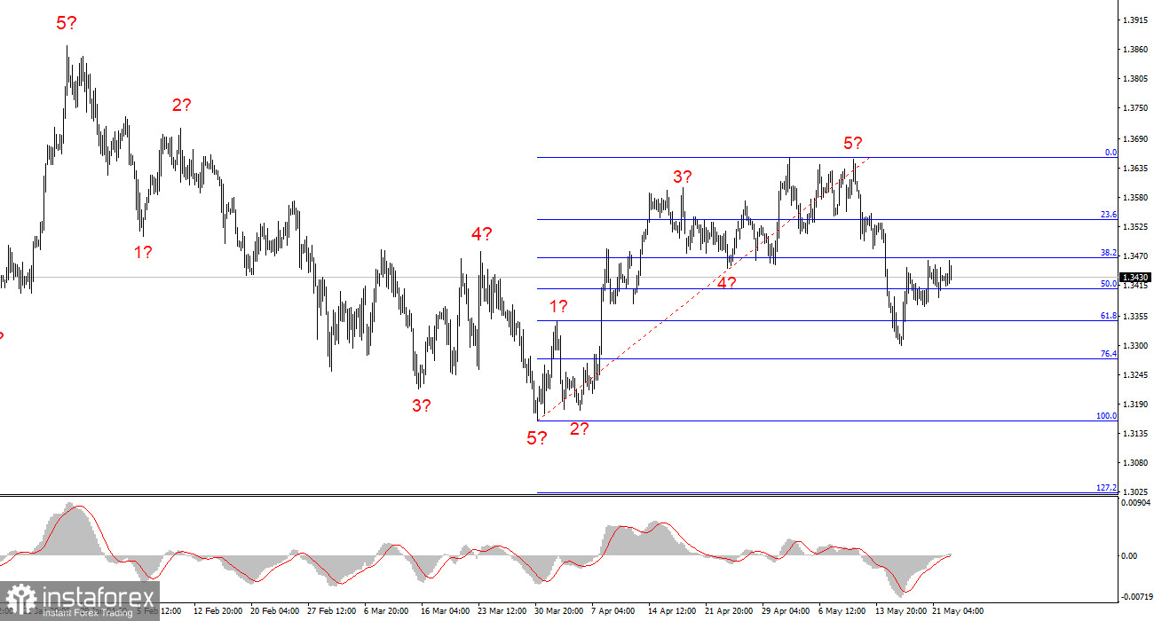 Анализ GBP/USD. Итоги недели. Британец удержался, но для чего?